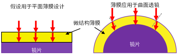仿真