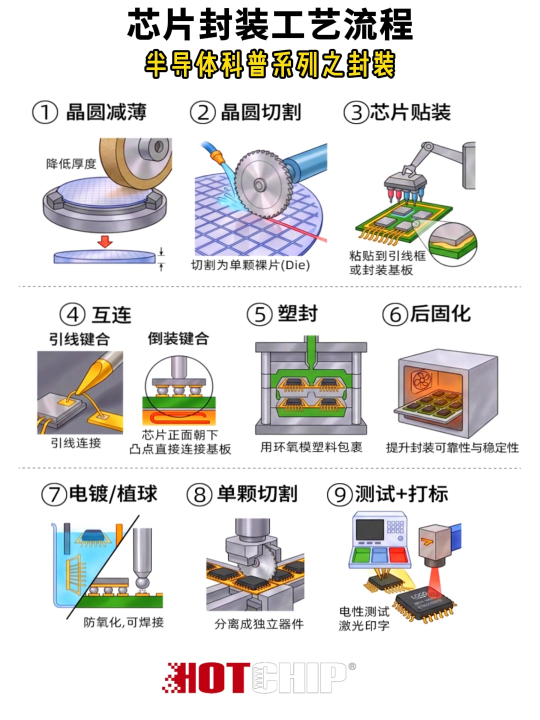 10秒看懂芯片封装发展历程!小白也能轻松get #芯片封装 #芯片发展历程 #华芯邦 #半导体 #芯片厂家 
