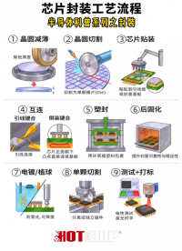 10秒看懂芯片封装发展历程!小白也能轻松get #芯片封装 #芯片发展历程 #华芯邦 #半导体 #芯片厂家 