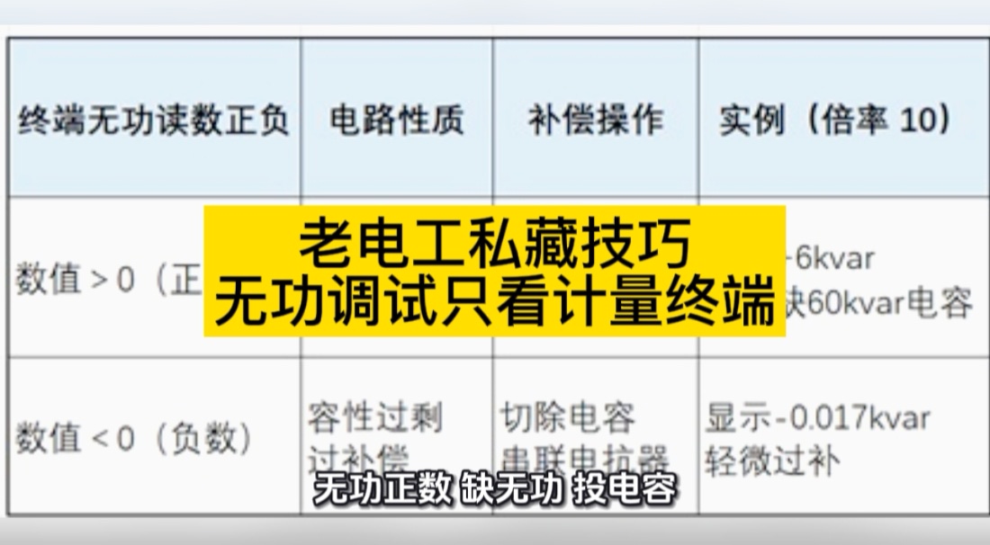 老电工私藏技巧：无功调试只看计量终端#无功补偿  #功率因数 #力调电费 