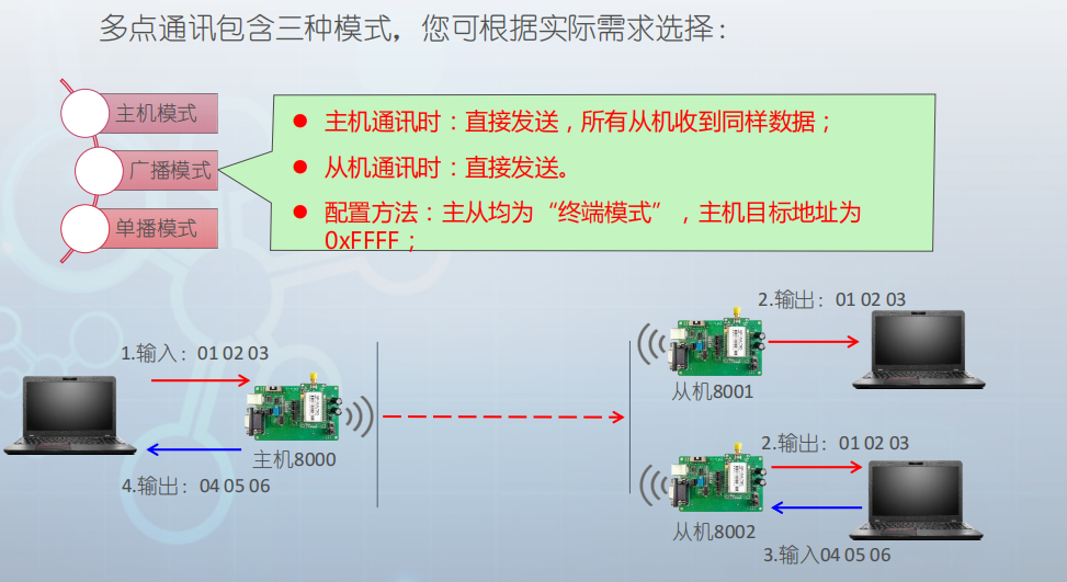 ZigBee
