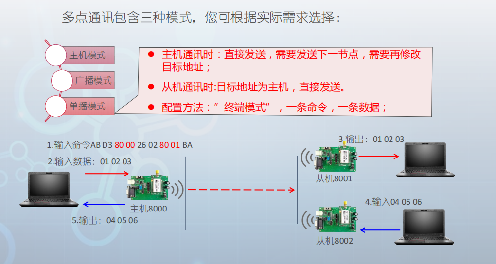 ZigBee