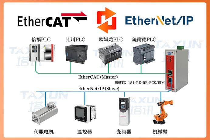 EtherNet/IP转EtherCAT网关在非标自动化产线的应用:塔讯TX181完美兼容汇川AM400与多品牌伺服工业自动化设备