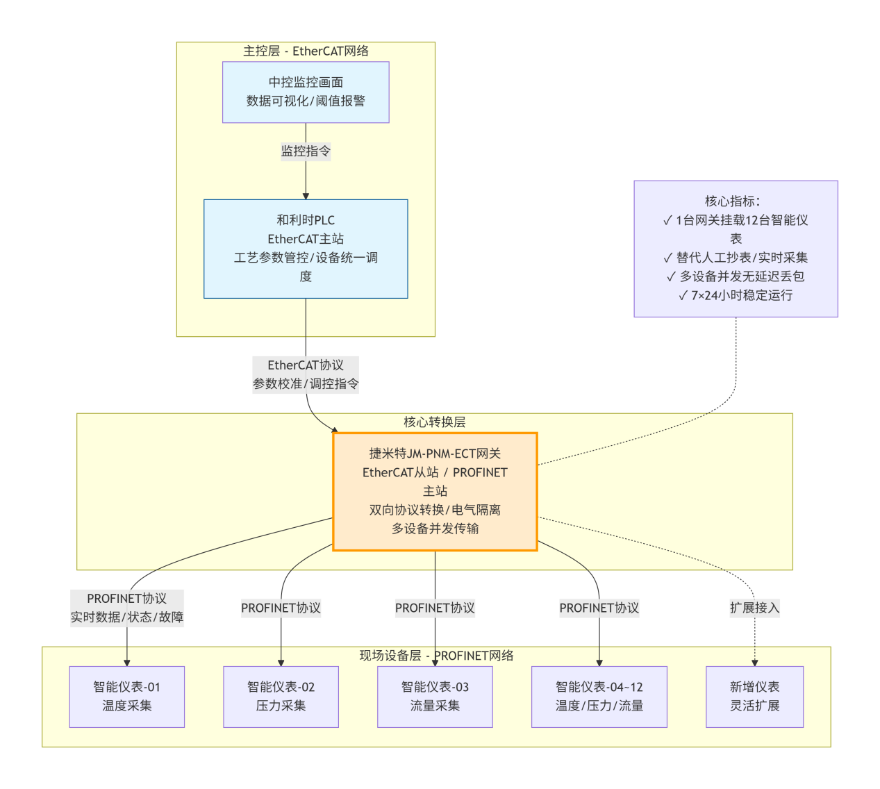 Profinet