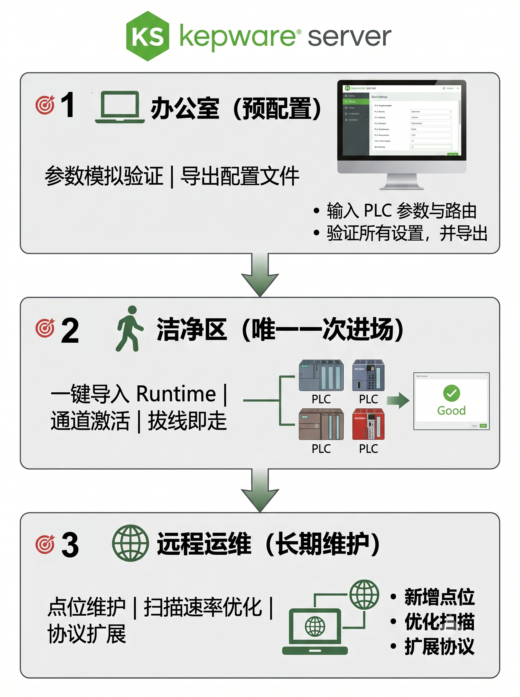 减少洁净区重复进出，实现多品牌PLC数据采集——Kepware多品牌异构设备互联与制药运维合规支持