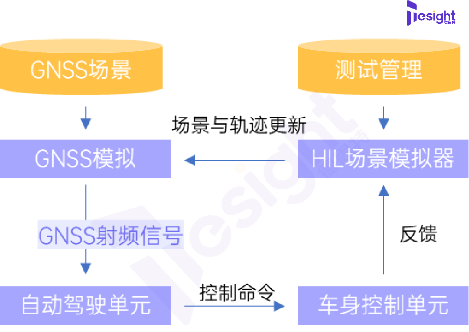 什么是GNSS HIL硬件在环测试？它如何解决高精度定位的验证难题？