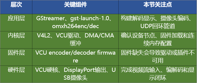 【黑金云课堂】FPGA技术教程Linux开发：DP音频播放与VCU视频解码