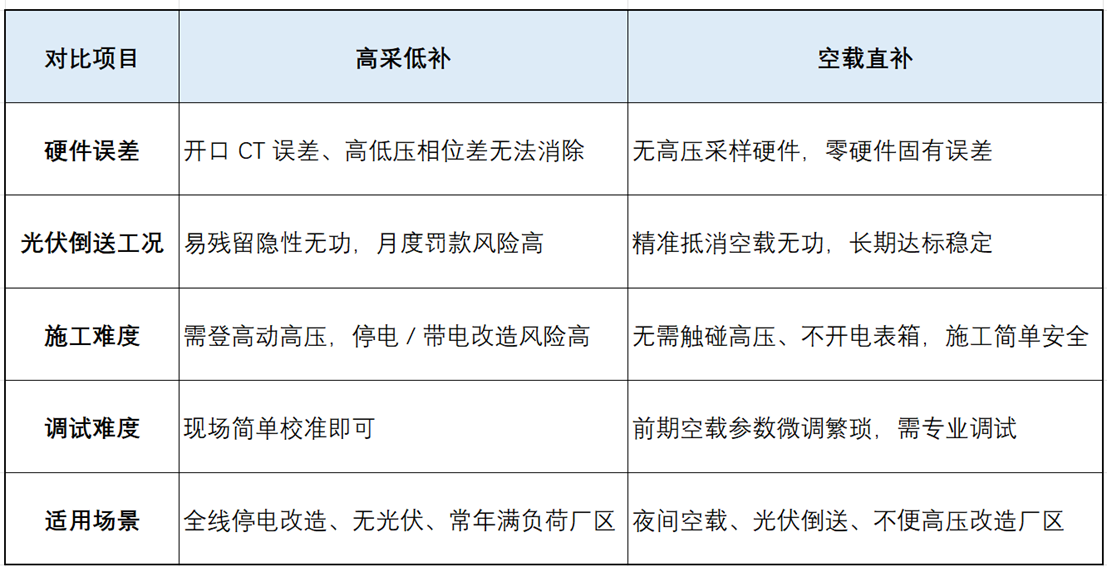 无功补偿