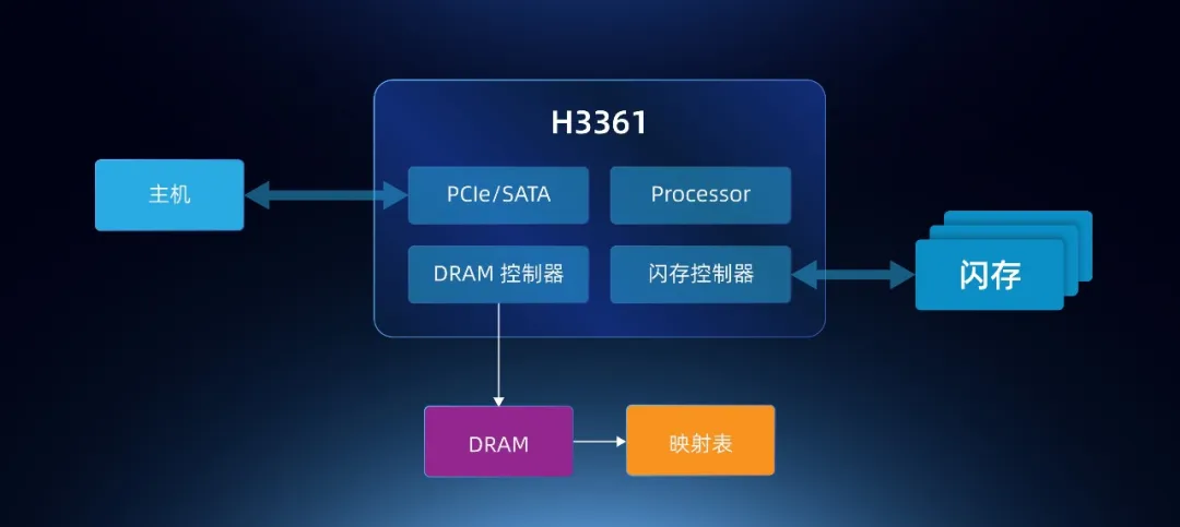解码H3361：流控算法如何稳住企业级SSD的性能曲线