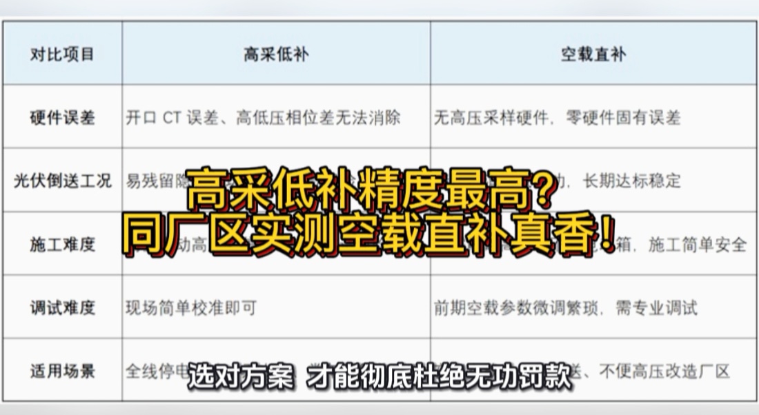 都说高采低补精度最高？同厂区实测空载直补真香！#无功补偿 #功率因数 #力调电费 #高采低补 