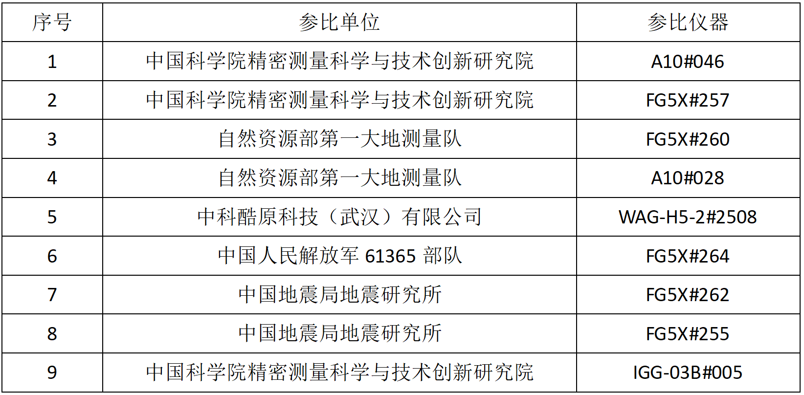 精密测量