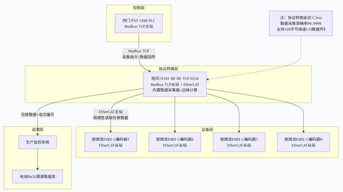 编码器