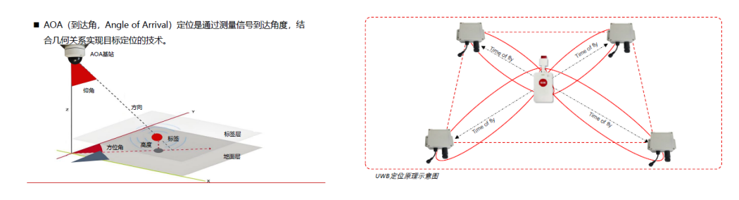 UWB-AOA和UWB-TOF都是UWB技术，它们有什么区别？