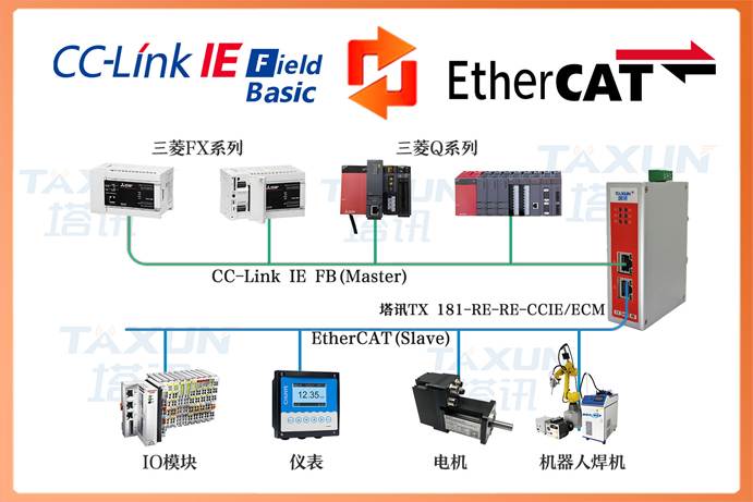 EtherCAT转CC-Link IEFB总线协议实现仓储AGV小车与FX5U PLC直连调度