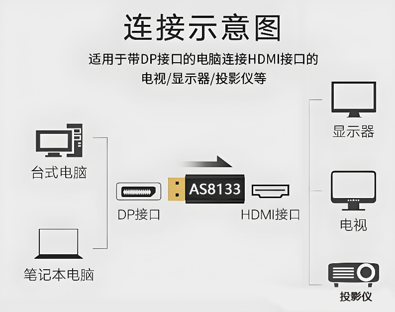 AS8133 国产 DP++ 转 HDMI2.0 转换芯片
