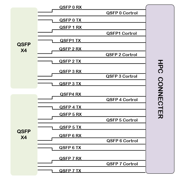 207-FMC207-基于FMC 两路QSFP+光纤收发子卡