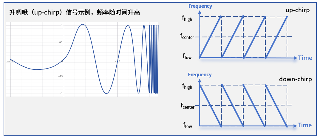 LoRa模块，如何进一步提升IoT终端的无线通信距离？