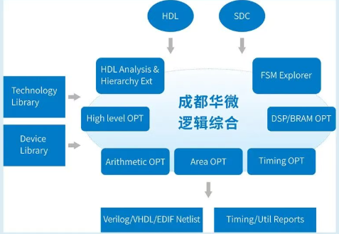 成都华微FPGA逻辑综合加固工具正式发布