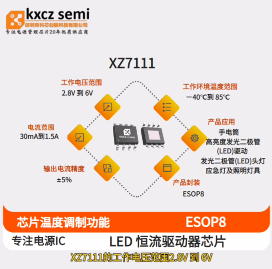 XZ7111  工作电压范围2.8V 到 6V 1.5A带使能控制的 LED 恒流驱动器芯片