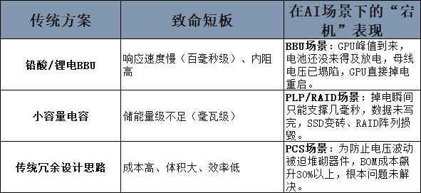 算力越强，越怕掉电：国产超级电容如何给AI服务器供电“兜底”？