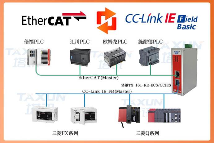EtherCAT转CC-Link IEFB物联网网关，打通轮胎产线密炼工段与挤出工段设备数据孤岛