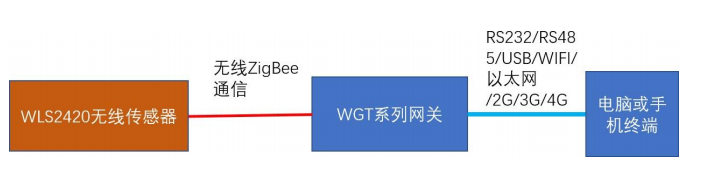 传感器