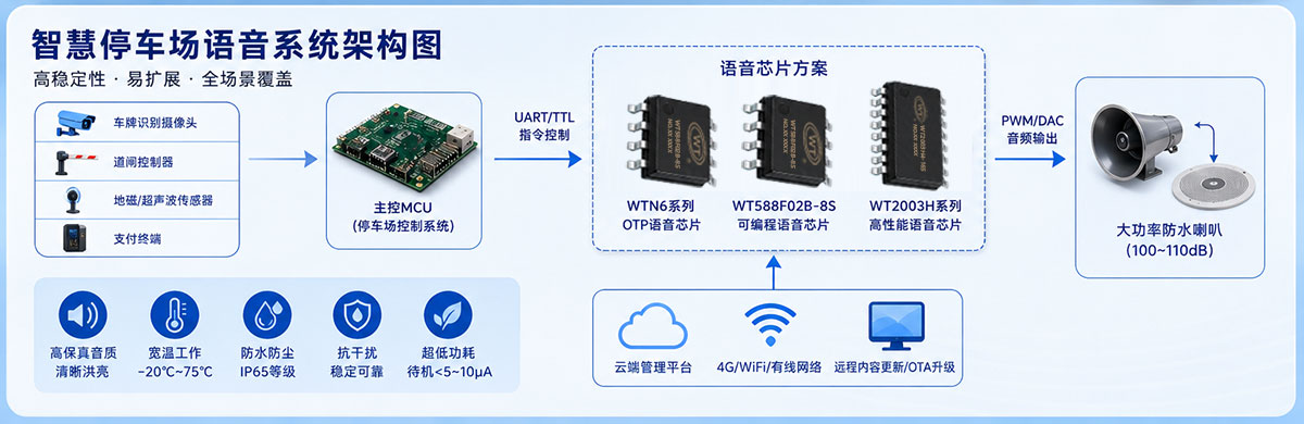 语音系统