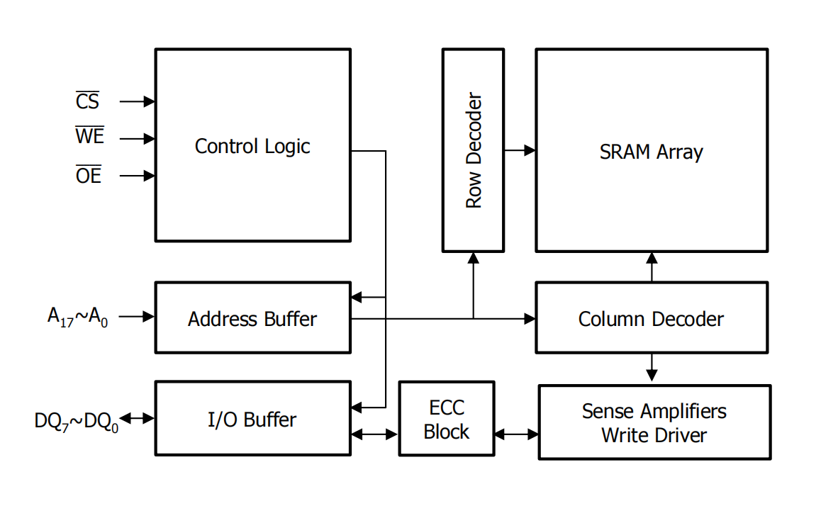 sram