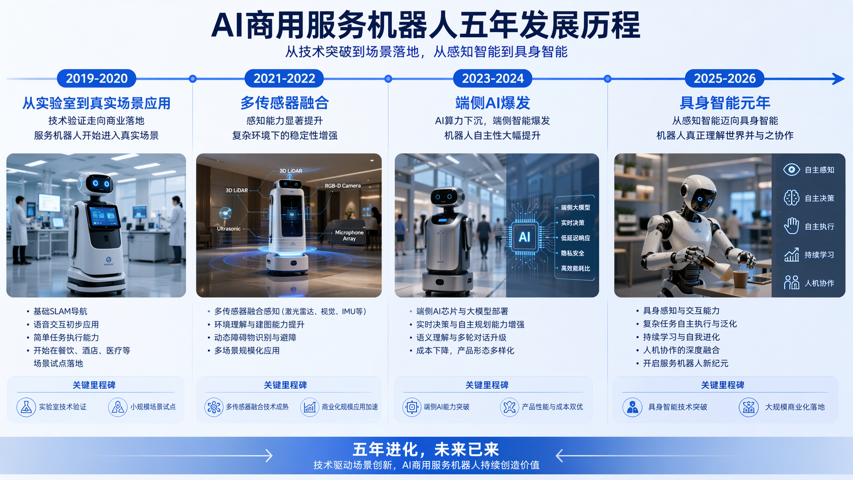 从“人工智障”到“具身智能”：AI商用服务机器人这五年经历了什么？