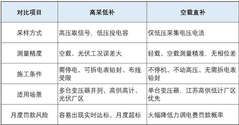 无功补偿
