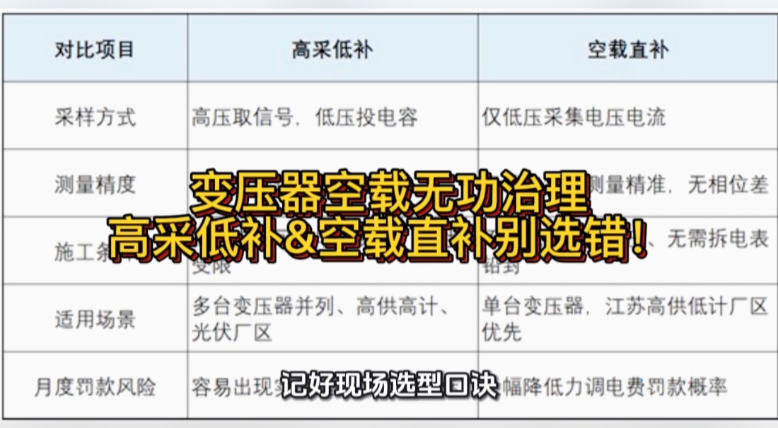 变压器空载无功治理，高采低补和空载直补别选错！#无功补偿 #功率因数 #高采低补 #力调电费 #变压器空载 