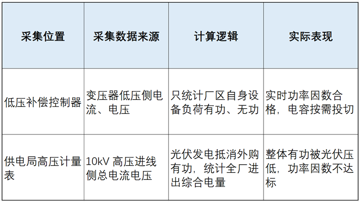 无功补偿