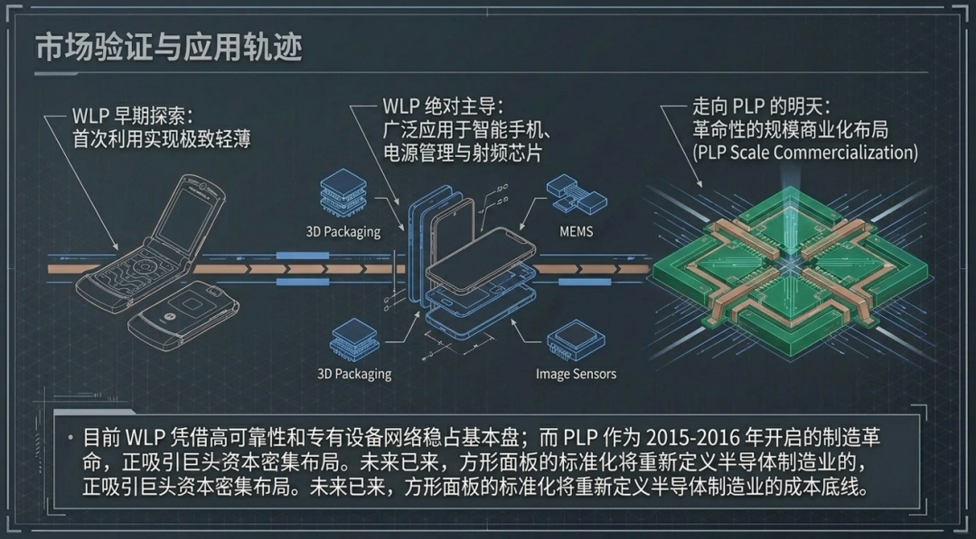 晶圆级封装