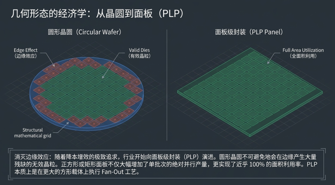 晶圆级封装
