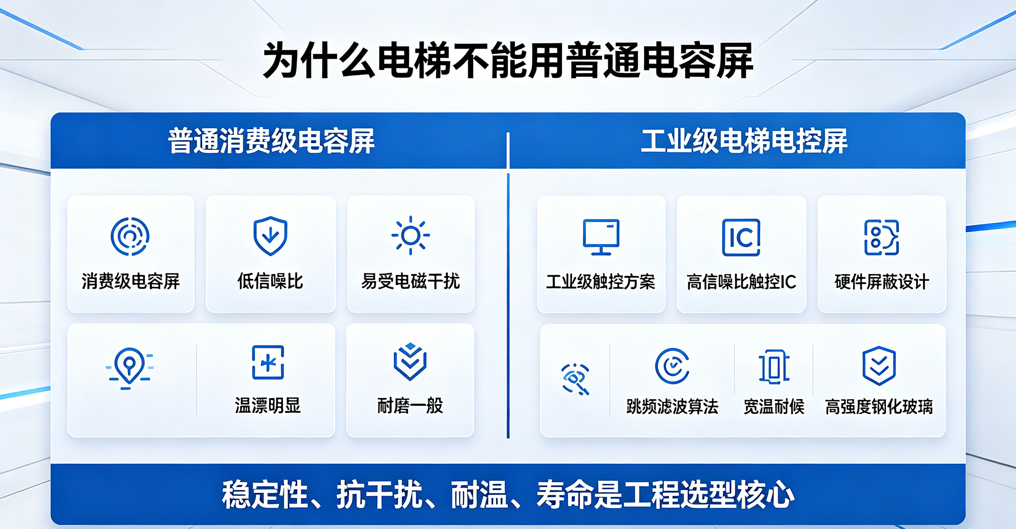为什么电梯不能用普通电容屏？工业级触控EMC抗干扰与选型技术解析