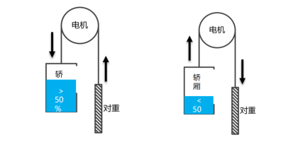 电梯