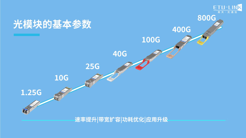 速率迭代差异与选型