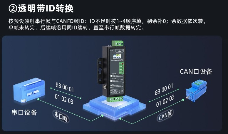 智嵌物联 CANFD 转串口：支持 Modbus RTU 协议转换，4 种工作模式自由切换