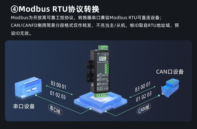 智嵌物联 CANFD 转串口：支持 Modbus RTU 协议转换，4 种工作模式自由切换
