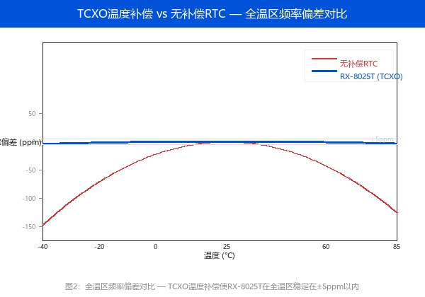 工业级RTC深度解析：EPSON RX-8025T温度补偿机制与全温区时钟精度验证