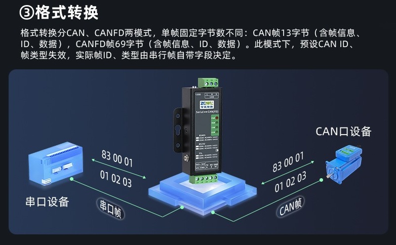 智嵌物联 CANFD 转串口：支持 Modbus RTU 协议转换，4 种工作模式自由切换