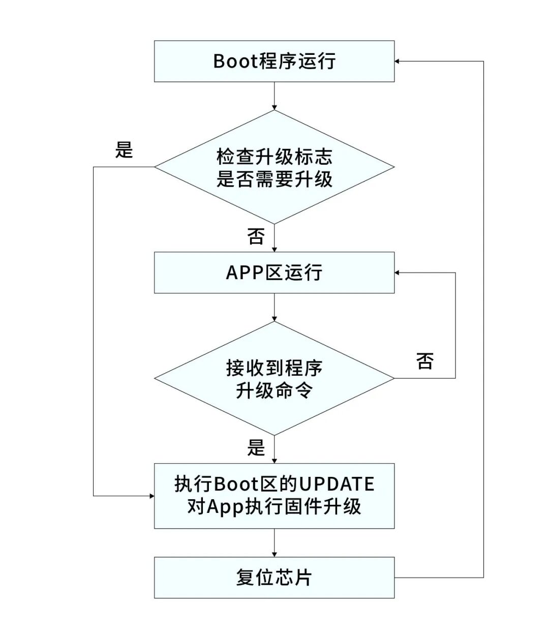 嵌入式