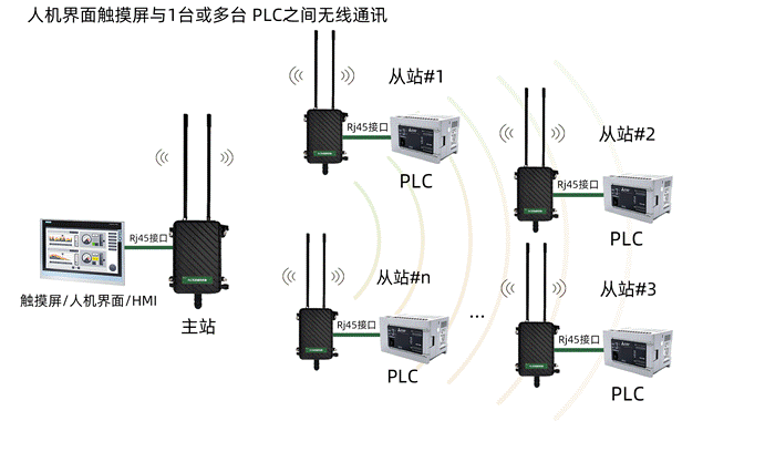 无线网桥港口码头/电厂煤场PLC远程通讯应用案例