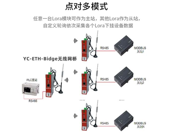 污水处理厂分散泵站PLC集中无线监控应用案例
