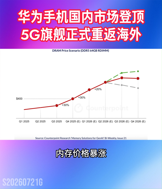 内存价格暴涨引发的连锁反应正在席卷全球手机行业，华为手机却在近期登顶国内市场，同时5G旗舰正式重返海外