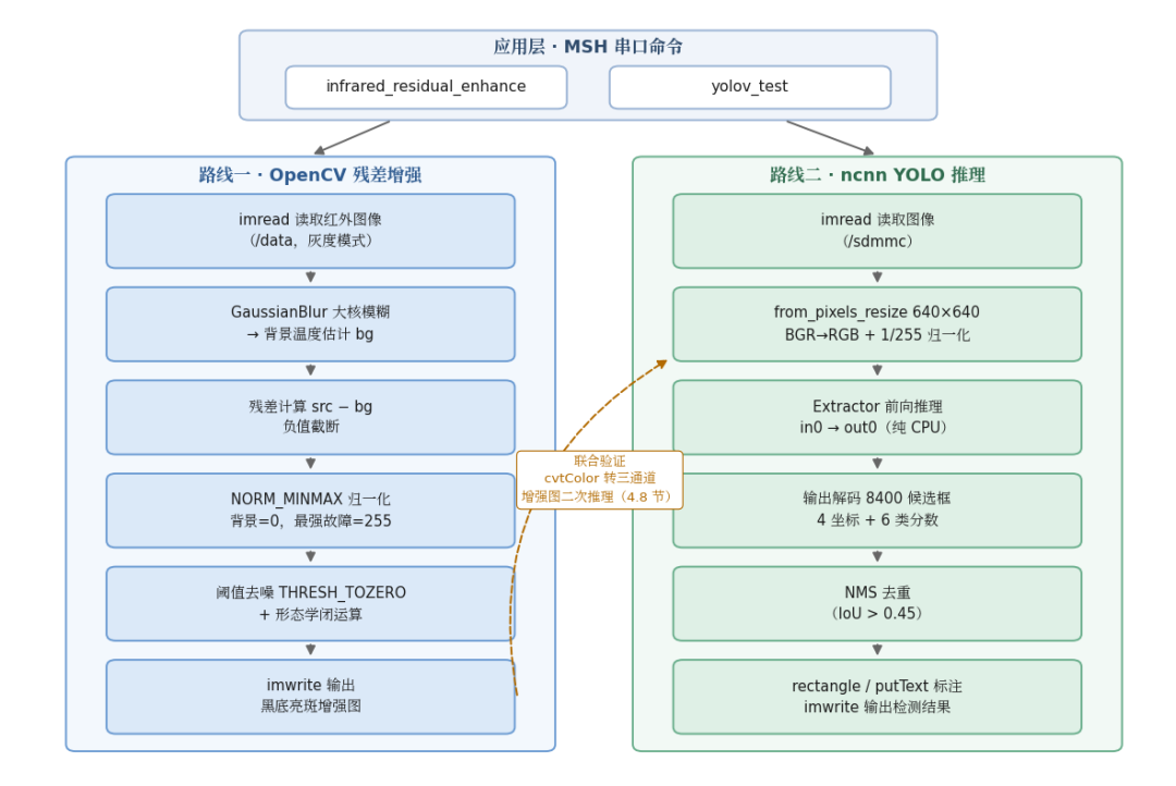 基于睿擎工业平台(RK3506)移植 OpenCV 并结合 YOLO 实现光伏红外故障检测