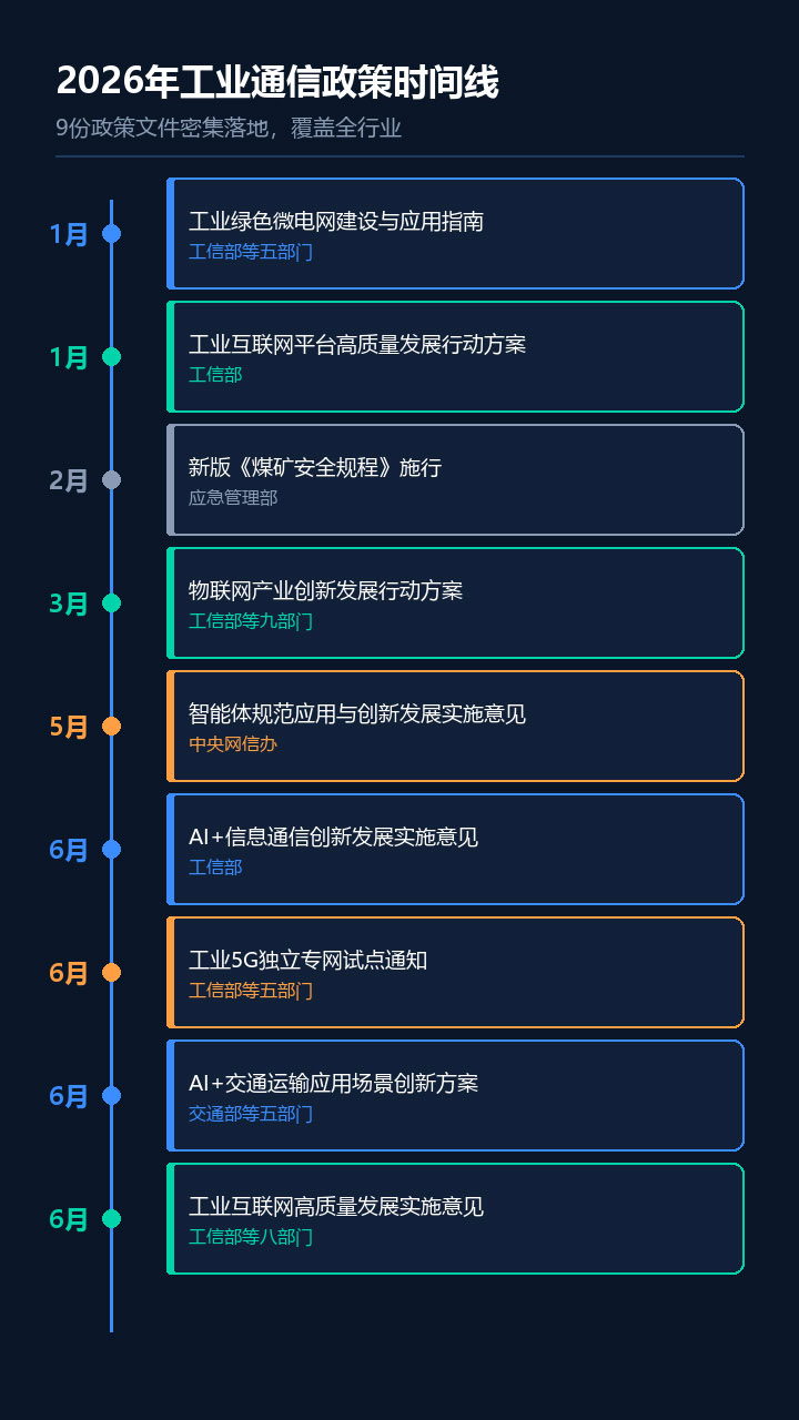 2026上半年工业通信领域，哪些政策新词与你有关？