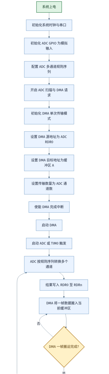 MCU芯片AS32X601如何使用 <b class='flag-5'>DMA</b> 单次模式搬运 <b class='flag-5'>ADC</b> 多通道采样数据？
