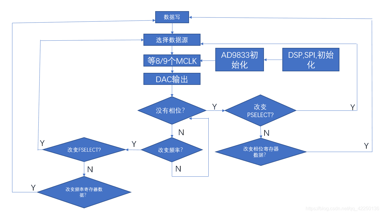 信号发生器