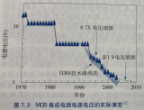 MOS集成电路电源电压和电场强度的实际演变